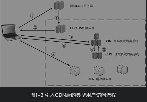 計算機網(wǎng)絡(luò)中的CDN技術(shù)及其在工程設(shè)計與施工中的應(yīng)用