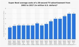 汽車品牌為何斥巨資在美國(guó)“春晚”刷存在感？——從超級(jí)碗廣告看品牌戰(zhàn)略與互聯(lián)網(wǎng)域名注冊(cè)服務(wù)的隱性關(guān)聯(lián)